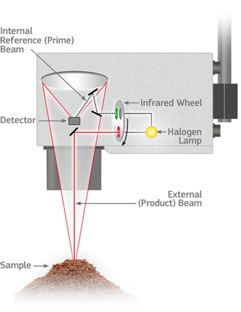 custom nir moisture meter principle|what is nir technology.